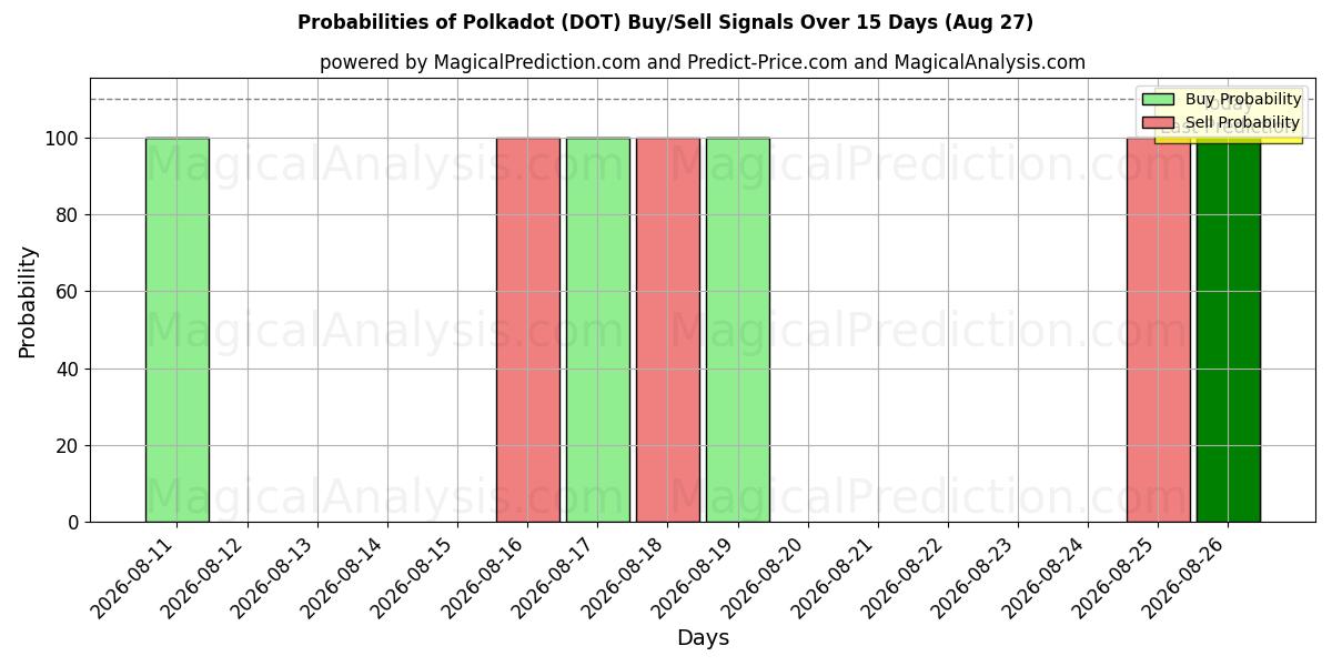 Probabilities of पोल्का डॉट (DOT) Buy/Sell Signals Using Several AI Models Over 5 Days (27 Aug) 