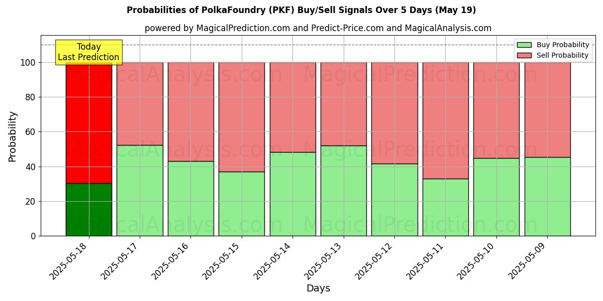 Probabilities of 波尔卡铸造厂 (PKF) Buy/Sell Signals Using Several AI Models Over 5 Days (30 Jul) 