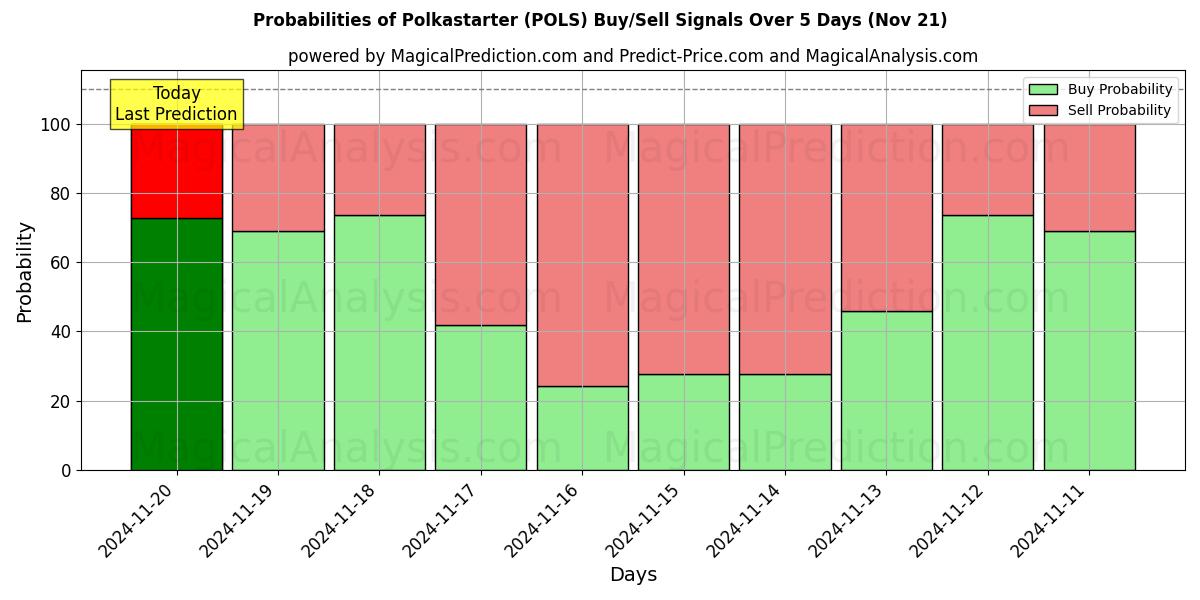 Probabilities of Polkastarter (POLS) Buy/Sell Signals Using Several AI Models Over 5 Days (21 Nov) 