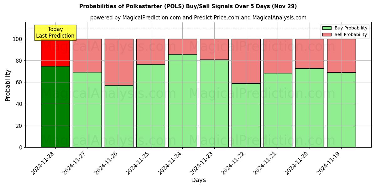 Probabilities of Polkastarter (POLS) Buy/Sell Signals Using Several AI Models Over 5 Days (29 Nov) 