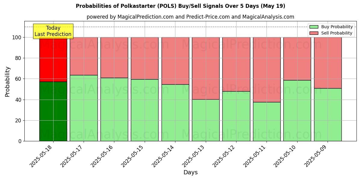 Probabilities of Polkastarter (POLS) Buy/Sell Signals Using Several AI Models Over 5 Days (16 May) 