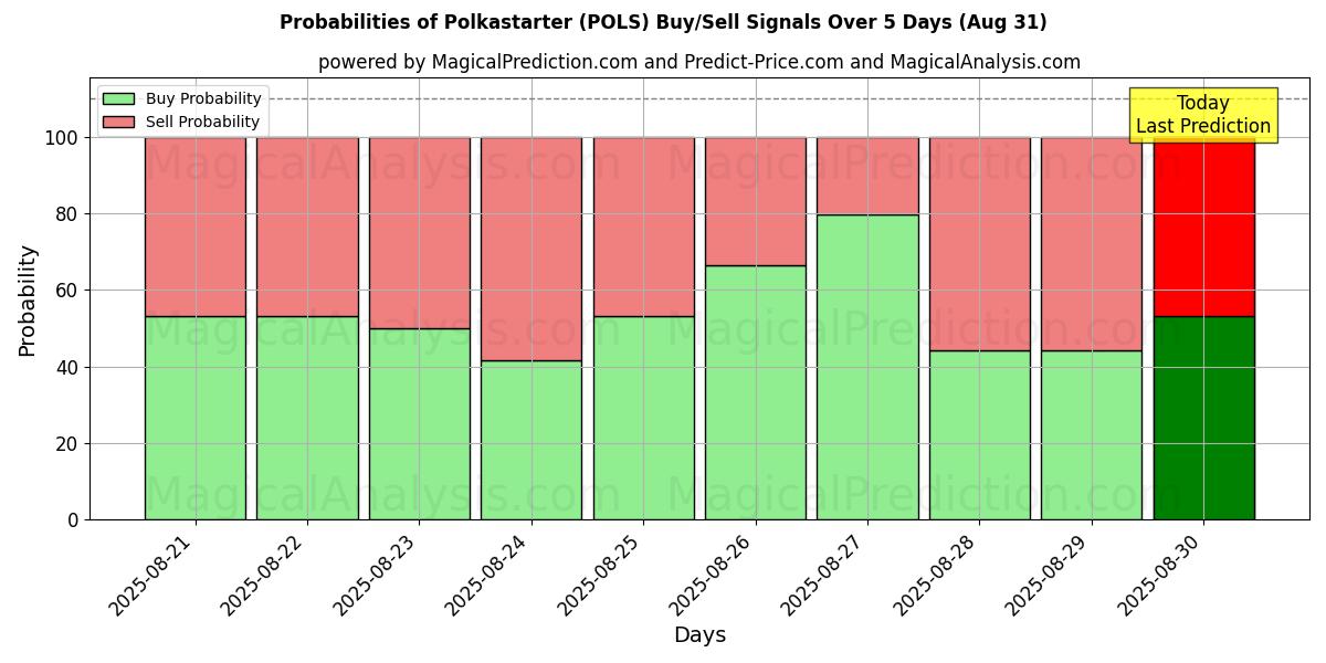 Probabilities of Polkastarter (POLS) Buy/Sell Signals Using Several AI Models Over 5 Days (31 Aug) 