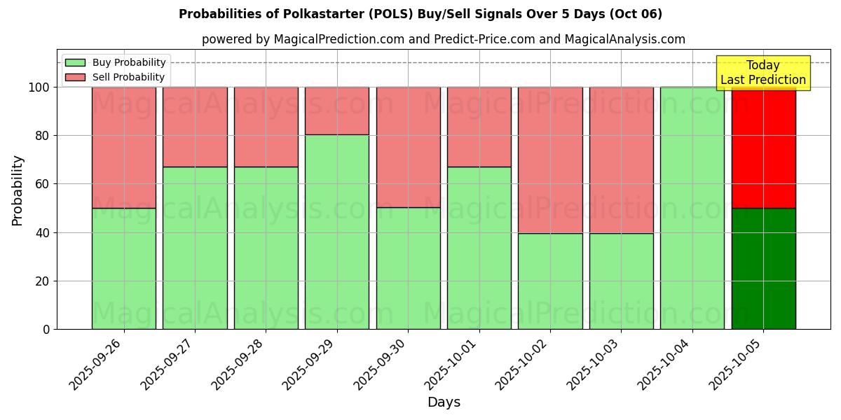 Probabilities of Polkastarter (POLS) Buy/Sell Signals Using Several AI Models Over 5 Days (06 Oct) 