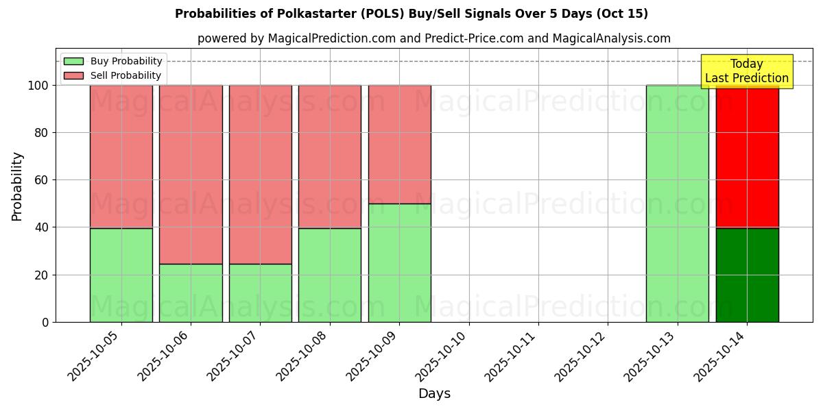 Kans van Polkastarter (POLS) koop/verkoop signalen met verschillende AI-modellen over 10 dagen (15 Oct) Probabilities of Polkastarter (POLS) Buy/Sell Signals Using Several AI Models Over 5 Days (15 Oct)