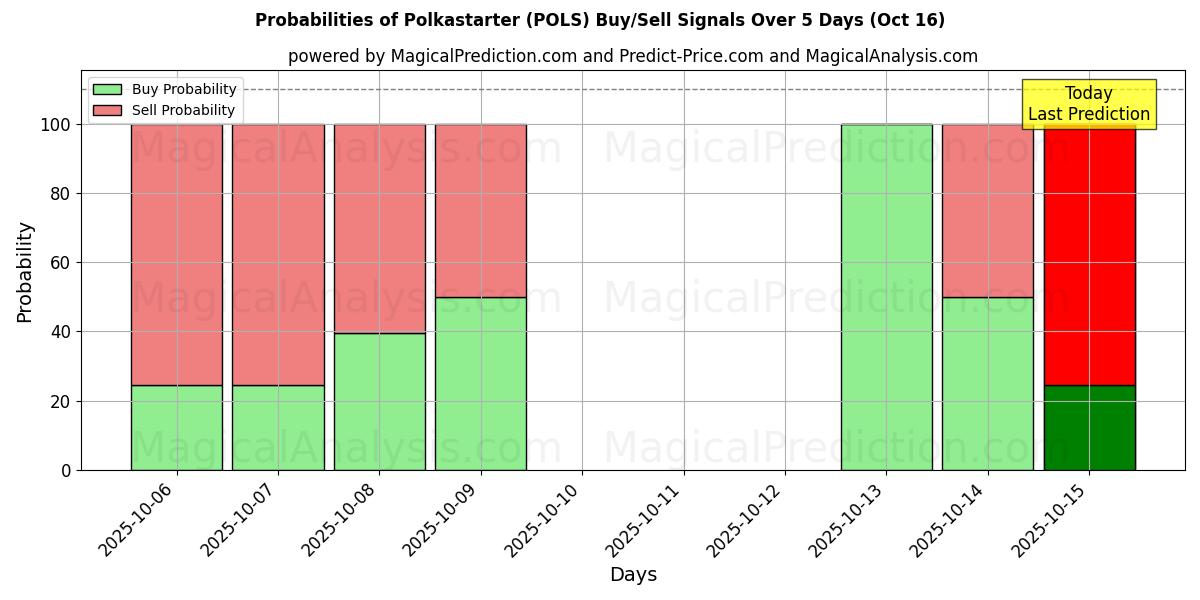 AI Modelleri ile Polkastarter (POLS) Al/Sat Sinyalleri Olasılıkları 10 Günlük (16 Oct) Probabilities of Polkastarter (POLS) Buy/Sell Signals Using Several AI Models Over 5 Days (16 Oct)