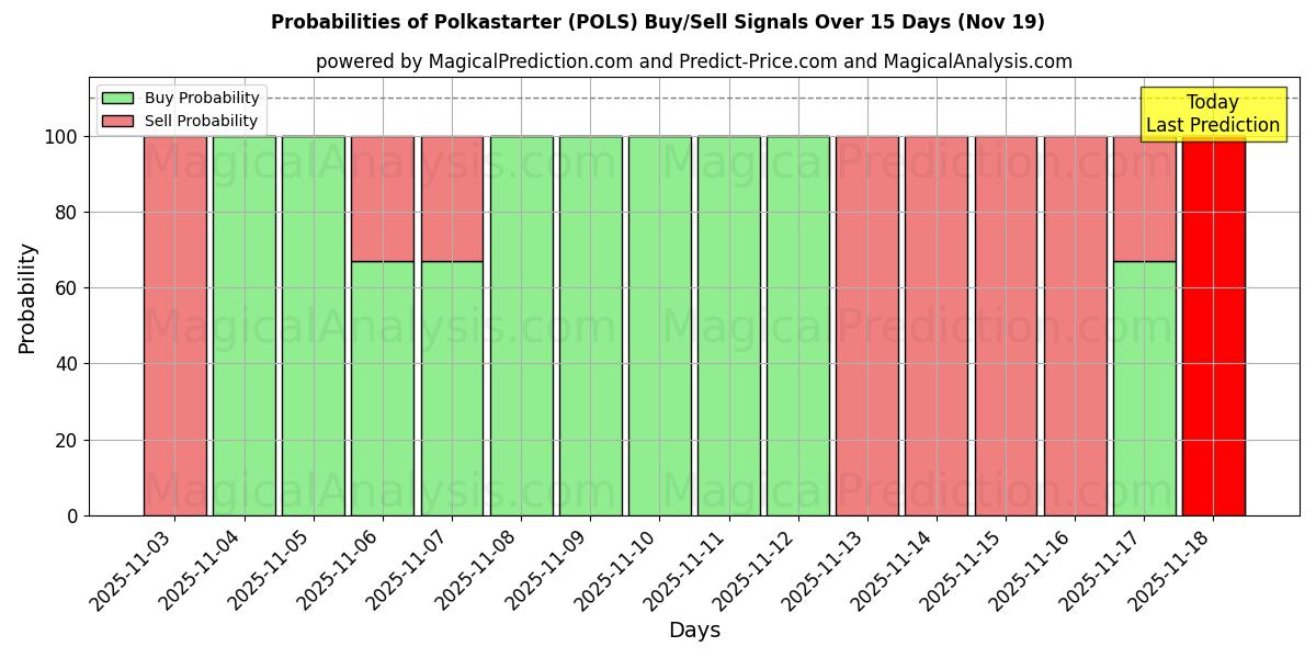 Probabilities of Polkastarter (POLS) Buy/Sell Signals Using Several AI Models Over 5 Days (19 Nov) 