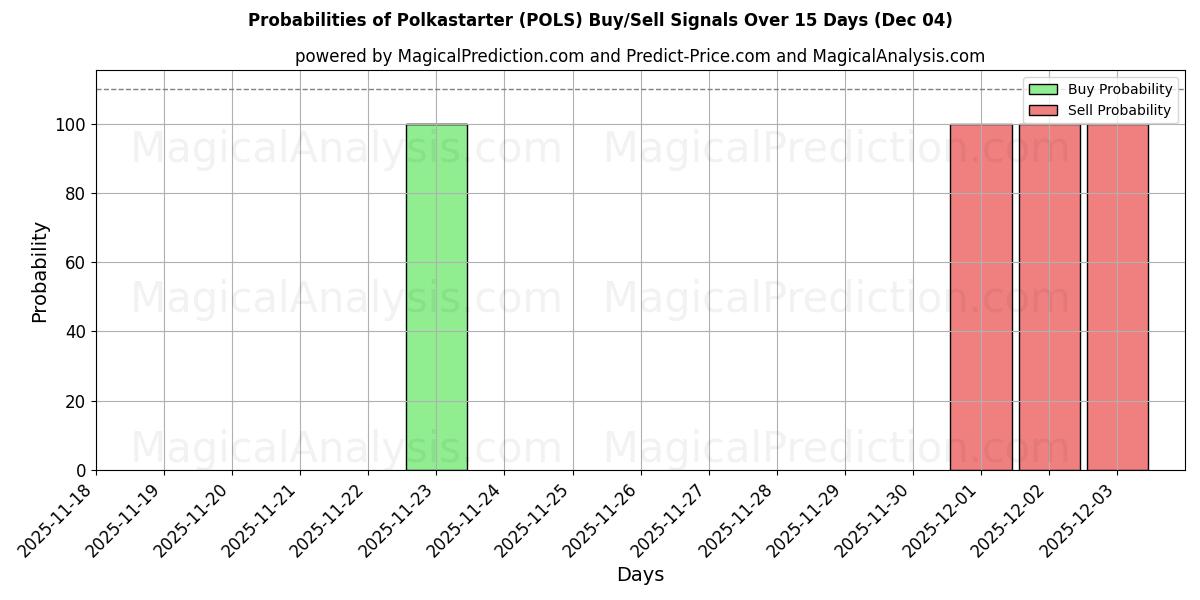 Probabilities of 波尔卡启动器 (POLS) Buy/Sell Signals Using Several AI Models Over 5 Days (04 Dec) 