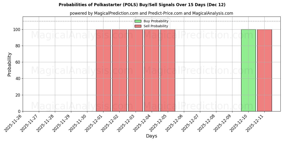 Probabilities of ポルカスターター (POLS) Buy/Sell Signals Using Several AI Models Over 5 Days (12 Dec) 