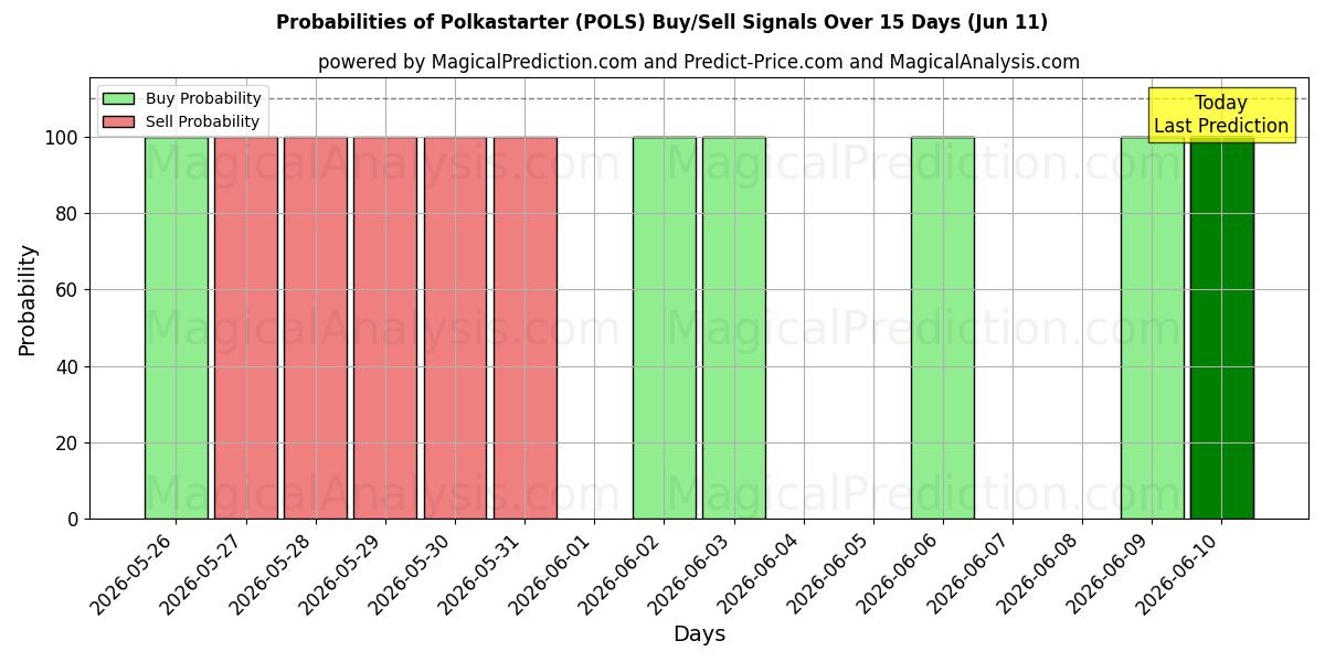 Probabilities of Polkastarter (POLS) Buy/Sell Signals Using Several AI Models Over 5 Days (11 Jun) 