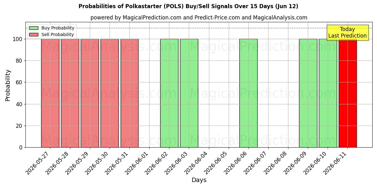 Probabilities of Polkastarter (POLS) Buy/Sell Signals Using Several AI Models Over 5 Days (12 Jun) 