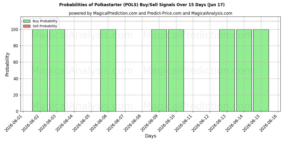 Probabilities of Polkastarter (POLS) Buy/Sell Signals Using Several AI Models Over 5 Days (17 Jun) 