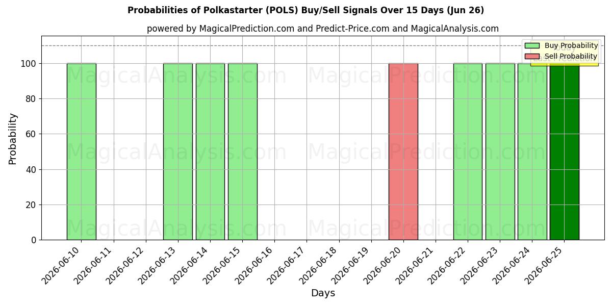 Probabilities of Polkastarter (POLS) Buy/Sell Signals Using Several AI Models Over 5 Days (18 Jun) 