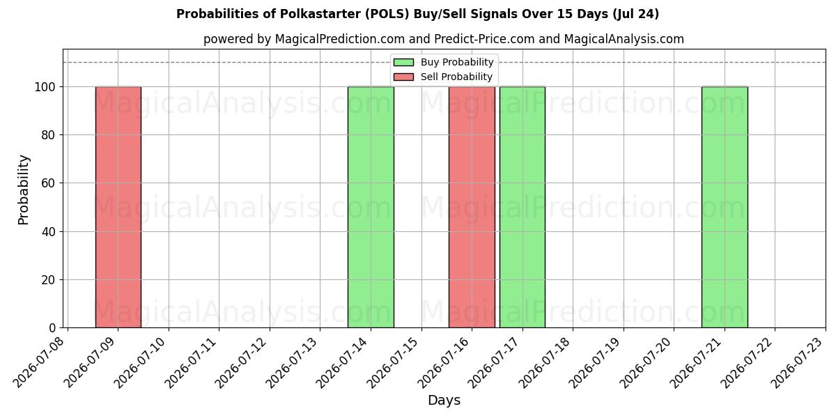 Probabilities of polkastarter (POLS) Buy/Sell Signals Using Several AI Models Over 5 Days (24 Jul) 