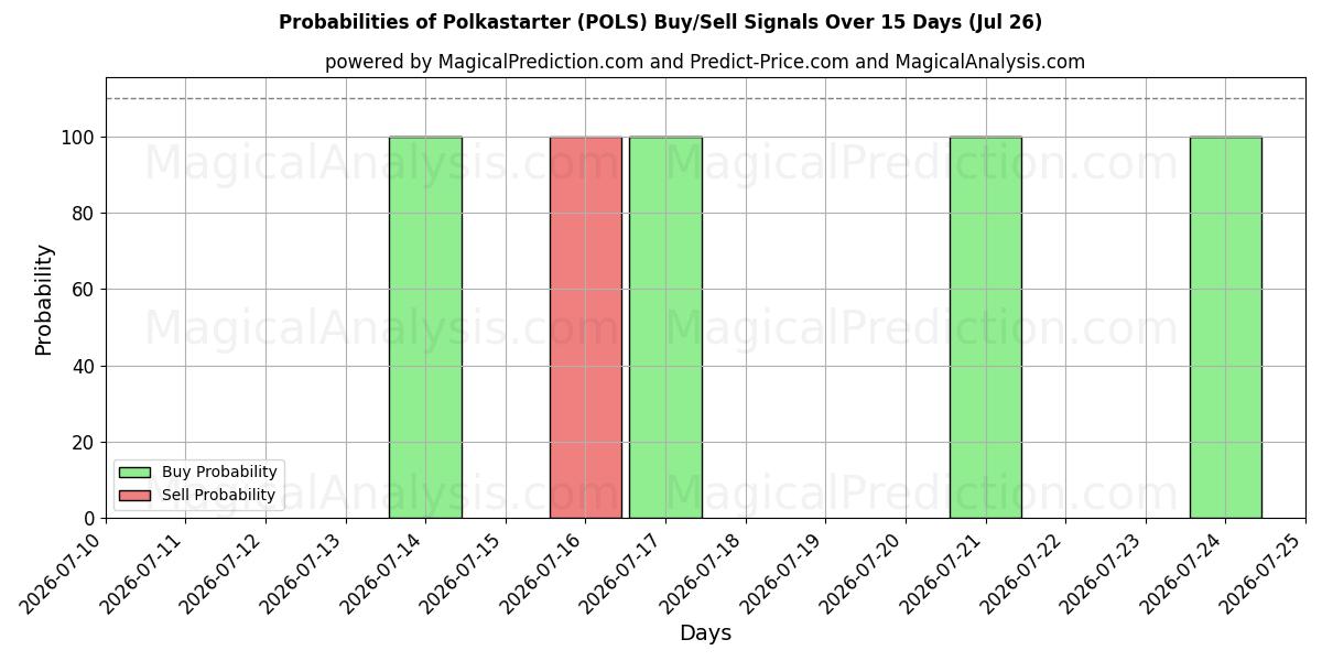 Probabilities of Polkastarter (POLS) Buy/Sell Signals Using Several AI Models Over 5 Days (26 Jul) 