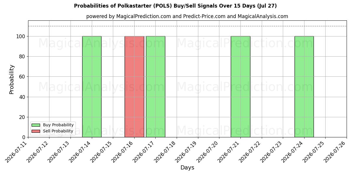 Probabilities of Polkastarter (POLS) Buy/Sell Signals Using Several AI Models Over 5 Days (27 Jul) 