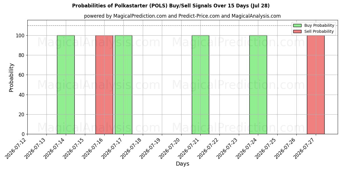 Probabilities of Polkastarter (POLS) Buy/Sell Signals Using Several AI Models Over 5 Days (28 Jul) 