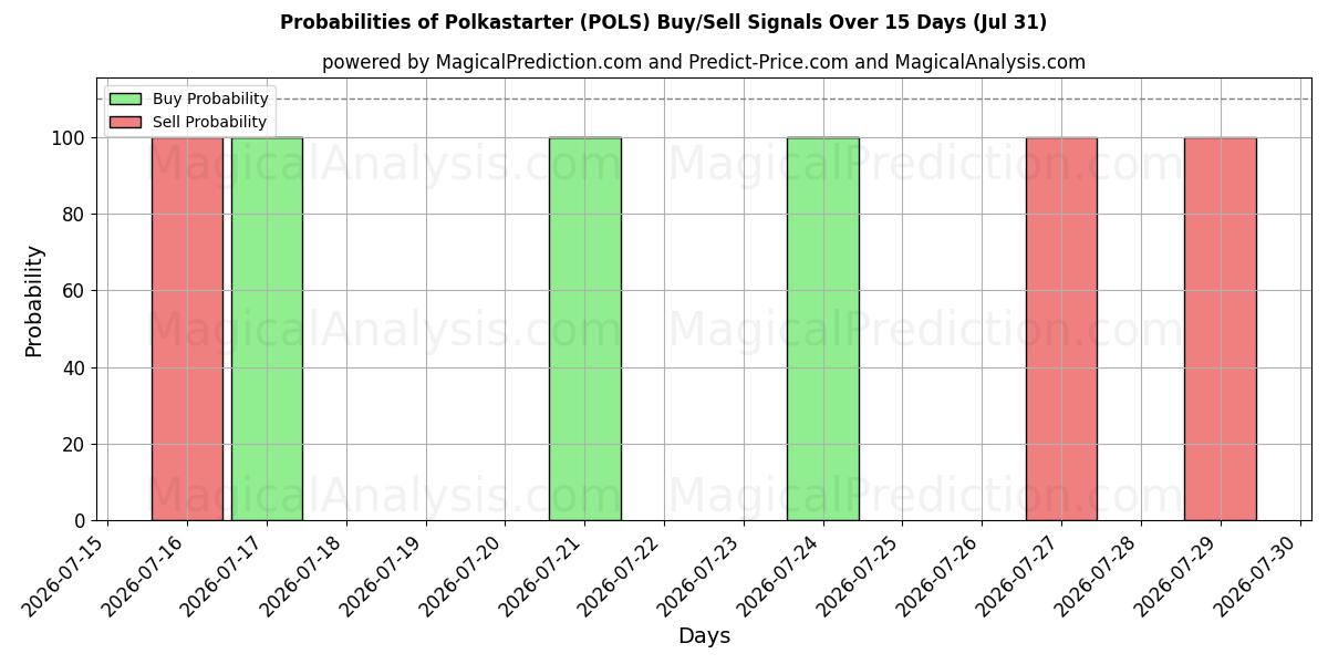 Probabilities of Polkastarter (POLS) Buy/Sell Signals Using Several AI Models Over 5 Days (31 Jul) 