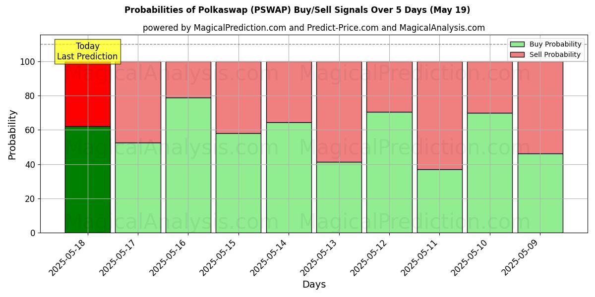 Probabilities of Polkaswap (PSWAP) Buy/Sell Signals Using Several AI Models Over 5 Days (19 May) 