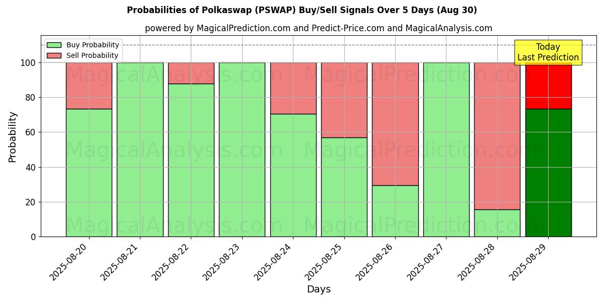 Probabilities of Polkaswap (PSWAP) Buy/Sell Signals Using Several AI Models Over 5 Days (30 Aug) 