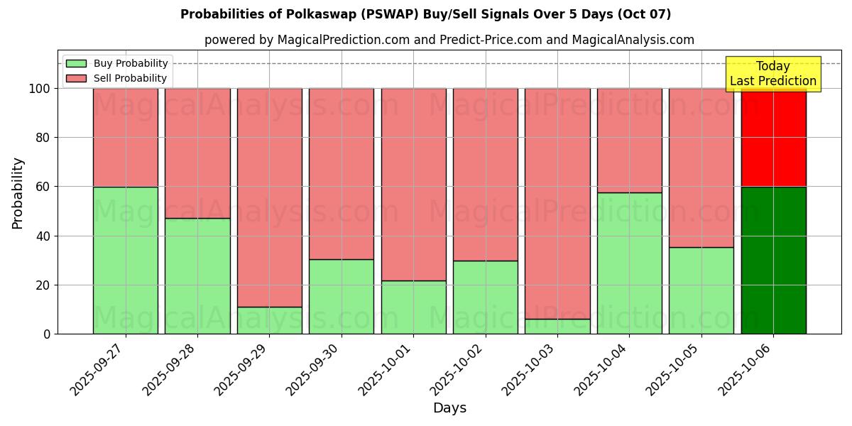 Probabilities of Полкасвап (PSWAP) Buy/Sell Signals Using Several AI Models Over 5 Days (07 Oct) 