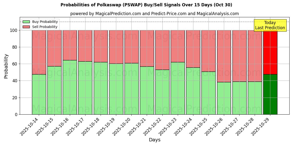 Probabilities of Polkaswap (PSWAP) Buy/Sell Signals Using Several AI Models Over 5 Days (30 Oct) 
