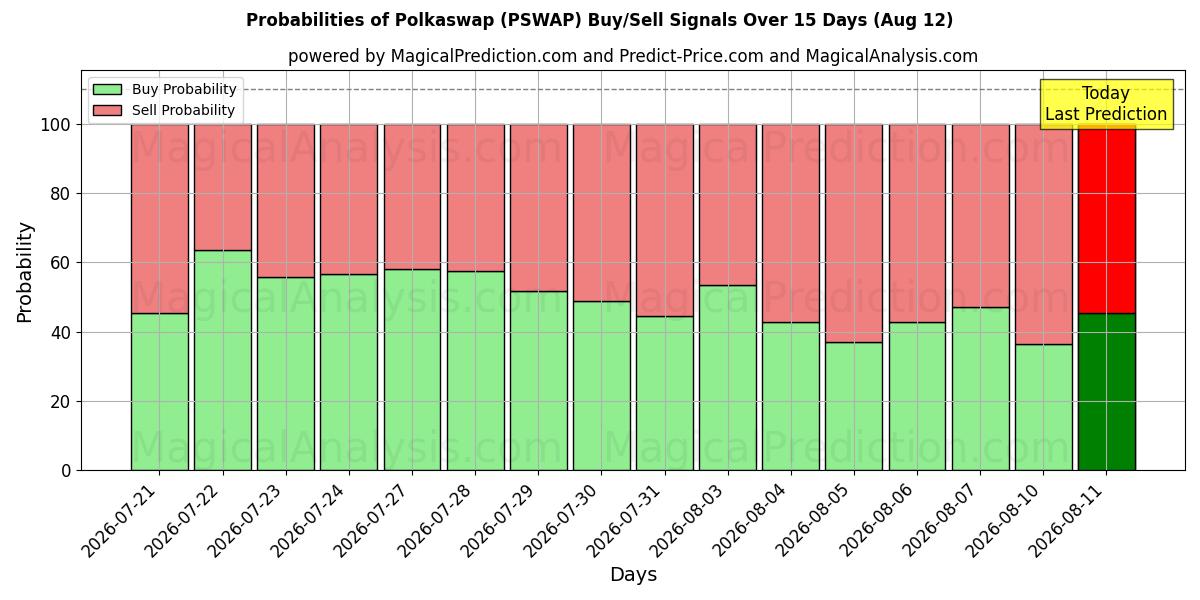 Probabilities of Polkaswap (PSWAP) Buy/Sell Signals Using Several AI Models Over 5 Days (12 Aug) 