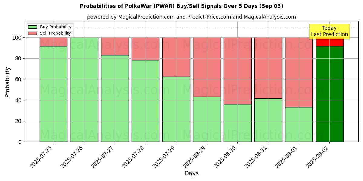 10일간 (폴카전쟁 (PWAR)) 여러 AI 모델을 이용한 03 Sep의 매수/매도 신호 확률 Probabilities of 폴카전쟁 (PWAR) Buy/Sell Signals Using Several AI Models Over 5 Days (03 Sep)