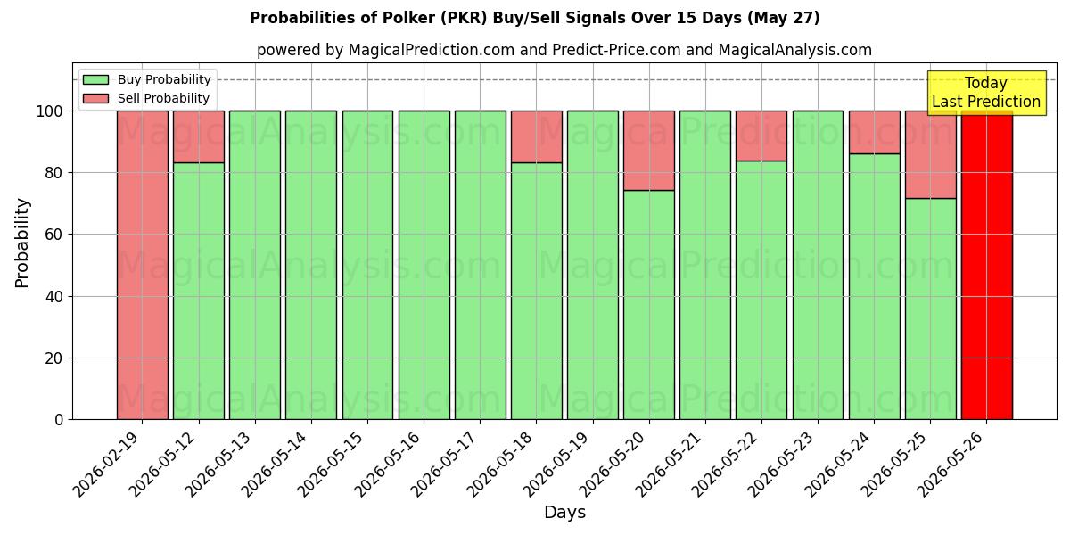 Probabilities of Polker (PKR) Buy/Sell Signals Using Several AI Models Over 5 Days (27 May) 
