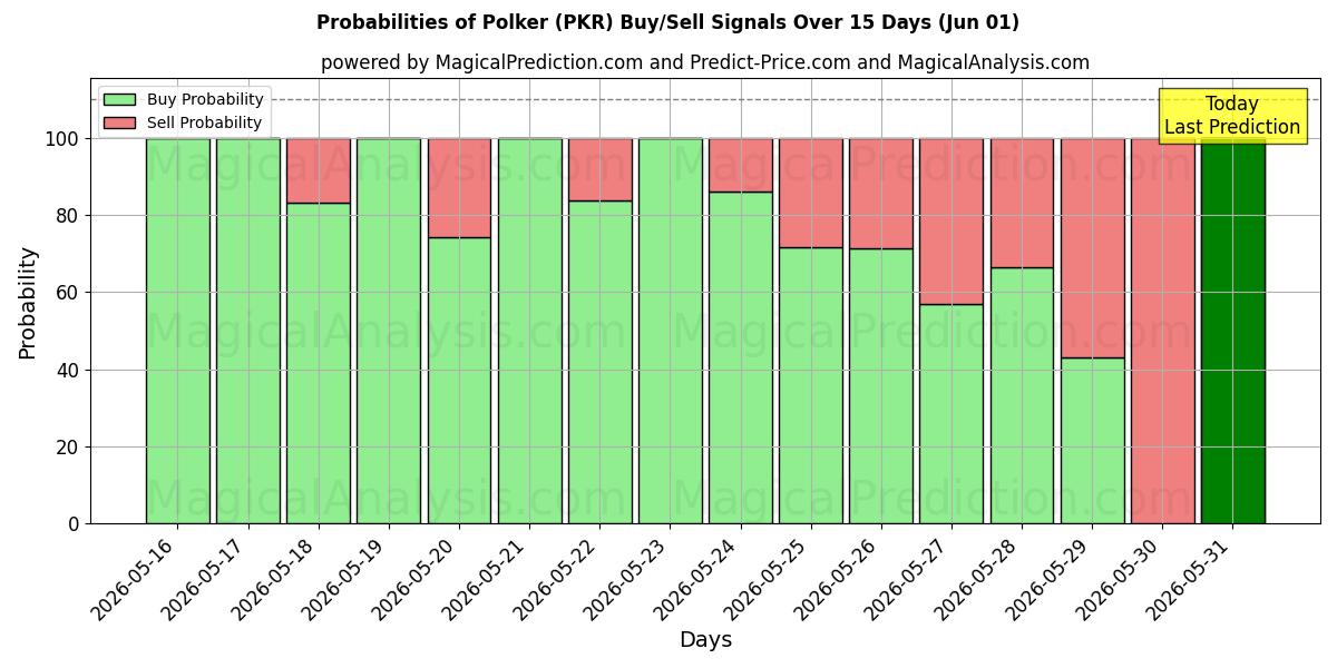 Probabilities of Полкер (PKR) Buy/Sell Signals Using Several AI Models Over 5 Days (01 Jun) 