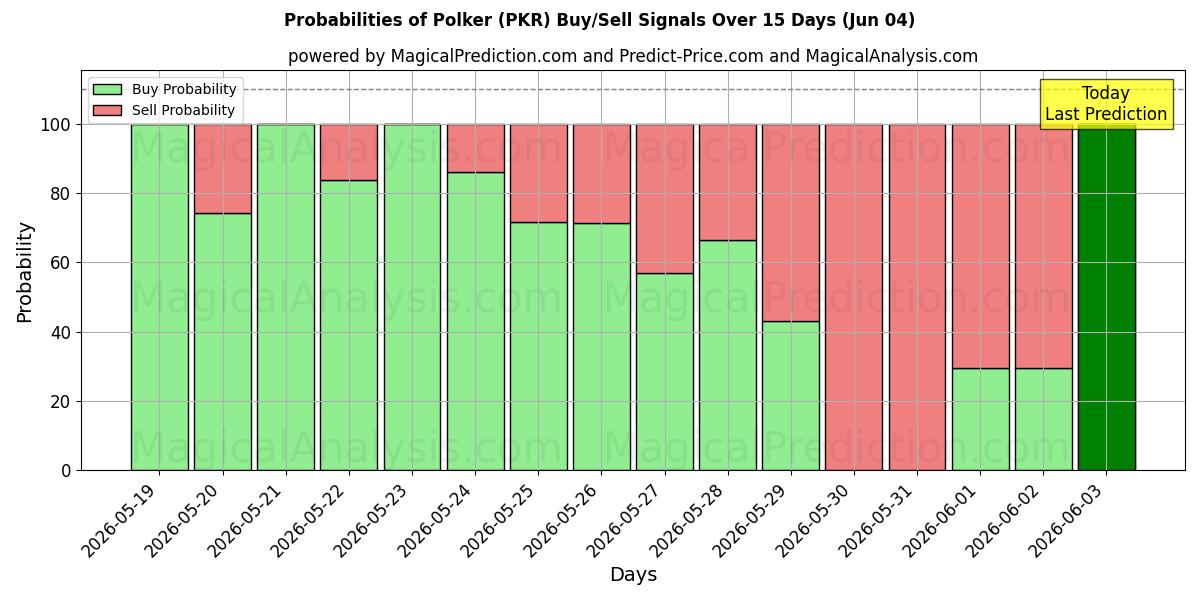 Probabilities of Polker (PKR) Buy/Sell Signals Using Several AI Models Over 5 Days (04 Jun) 