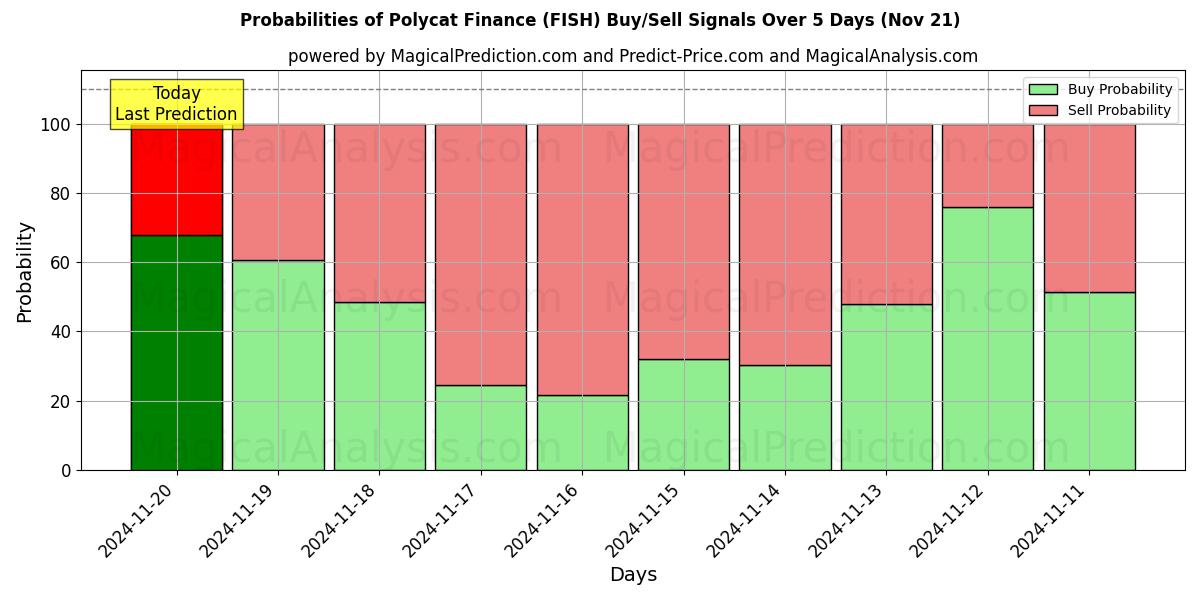 Probabilities of Polycat Finance (FISH) Buy/Sell Signals Using Several AI Models Over 5 Days (21 Nov) 