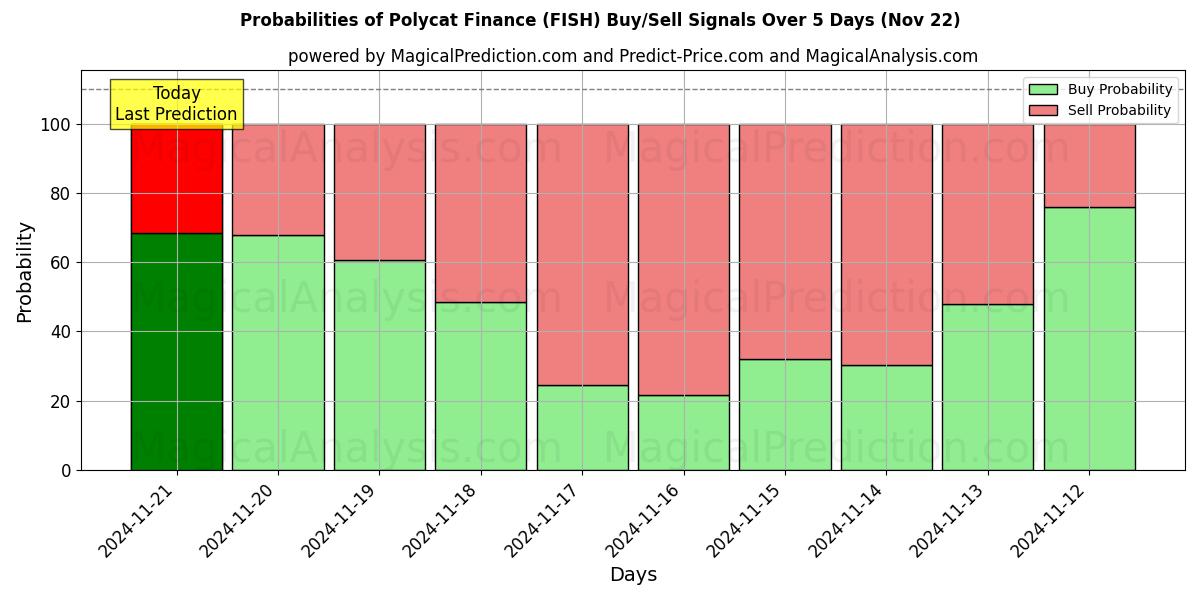 Probabilities of Finanzas policat (FISH) Buy/Sell Signals Using Several AI Models Over 5 Days (22 Nov) 