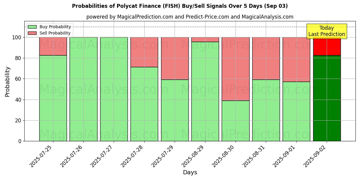Probabilities of ポリキャット・ファイナンス (FISH) Buy/Sell Signals Using Several AI Models Over 5 Days (03 Sep) 