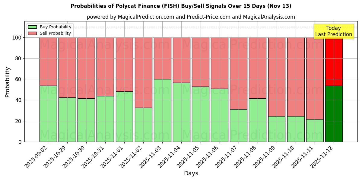 Probabilities of Polycat Finance (FISH) Buy/Sell Signals Using Several AI Models Over 5 Days (13 Nov) 