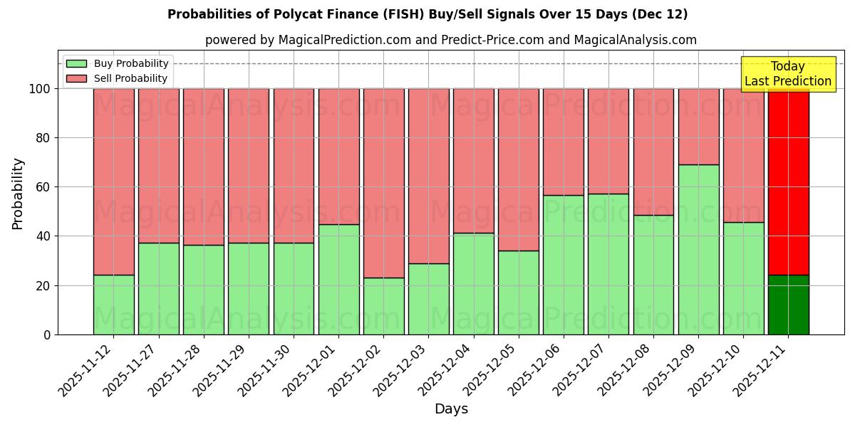 Probabilities of Поликат Финанс (FISH) Buy/Sell Signals Using Several AI Models Over 5 Days (12 Dec) 