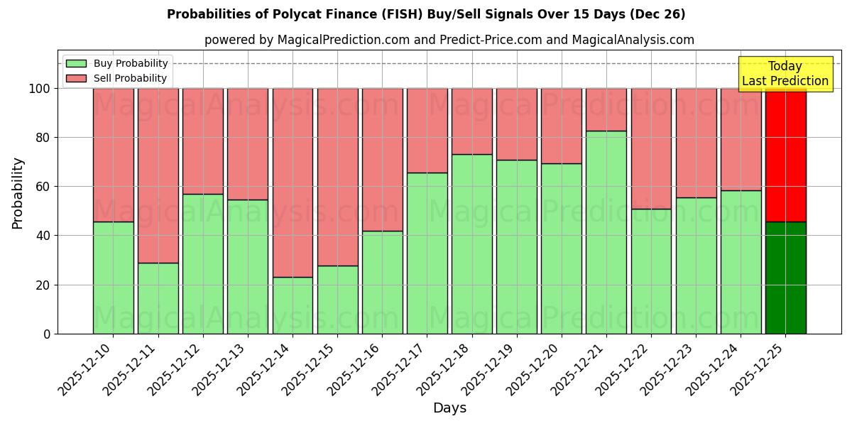 Probabilities of Polycat Finance (FISH) Buy/Sell Signals Using Several AI Models Over 5 Days (26 Dec) 