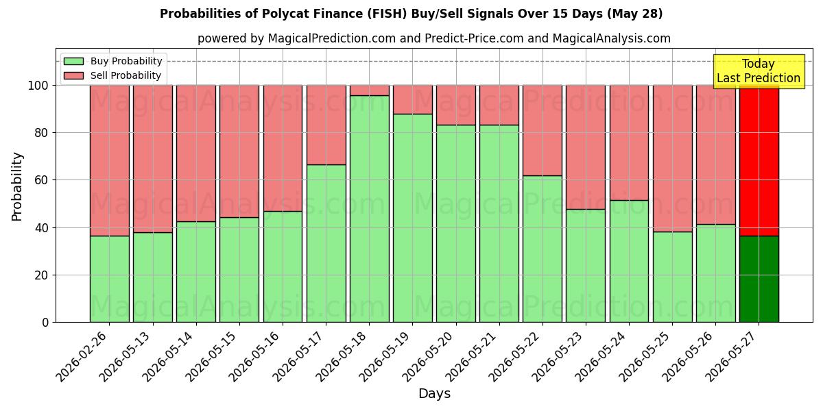Probabilities of Polycat Finance (FISH) Buy/Sell Signals Using Several AI Models Over 5 Days (28 May) 