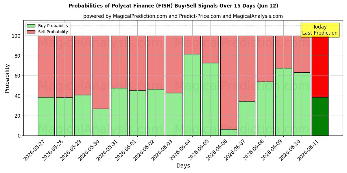 Probabilities of تمويل بوليكات (FISH) Buy/Sell Signals Using Several AI Models Over 5 Days (12 Jun) 