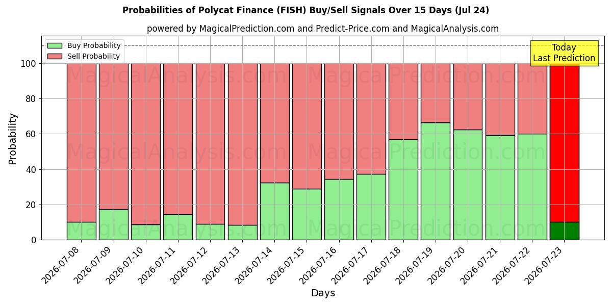 Probabilities of Polycat Finance (FISH) Buy/Sell Signals Using Several AI Models Over 5 Days (26 Jun) 