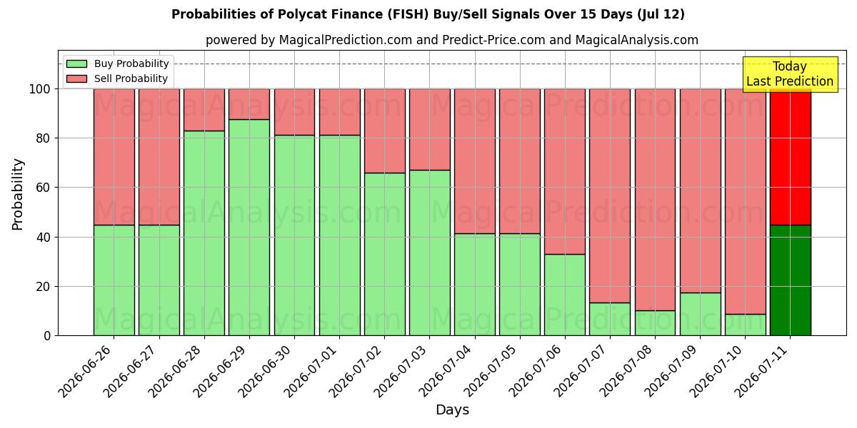 Probabilities of Polycat Finance (FISH) Buy/Sell Signals Using Several AI Models Over 5 Days (12 Jul) 