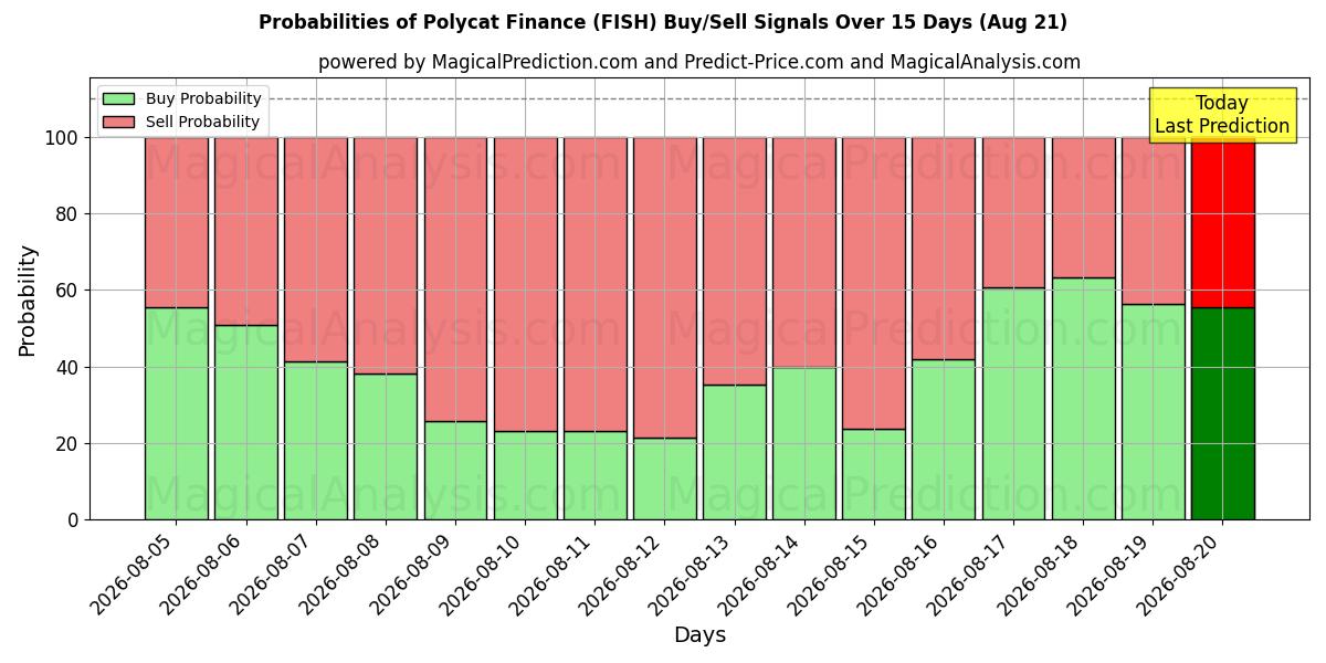 Probabilities of Polycat Finance (FISH) Buy/Sell Signals Using Several AI Models Over 5 Days (21 Aug) 