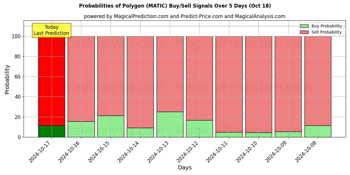 Probabilities of Polygon (MATIC) Buy/Sell Signals Using Several AI Models Over 5 Days (18 Oct) 