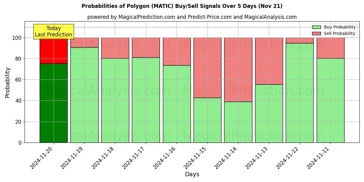 Probabilities of Polígono (MATIC) Buy/Sell Signals Using Several AI Models Over 5 Days (21 Nov) 