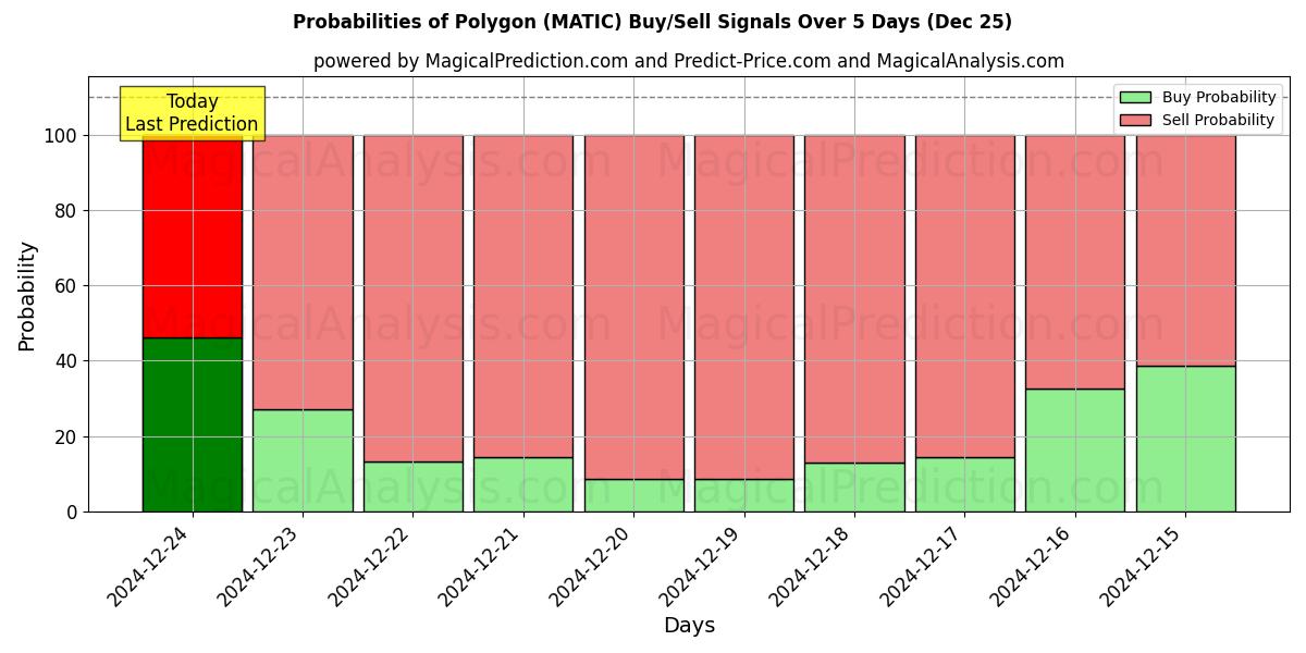 Probabilidades de señales de compra/venta de Polígono (MATIC) usando varios modelos de IA durante 10 días (25 Dec)