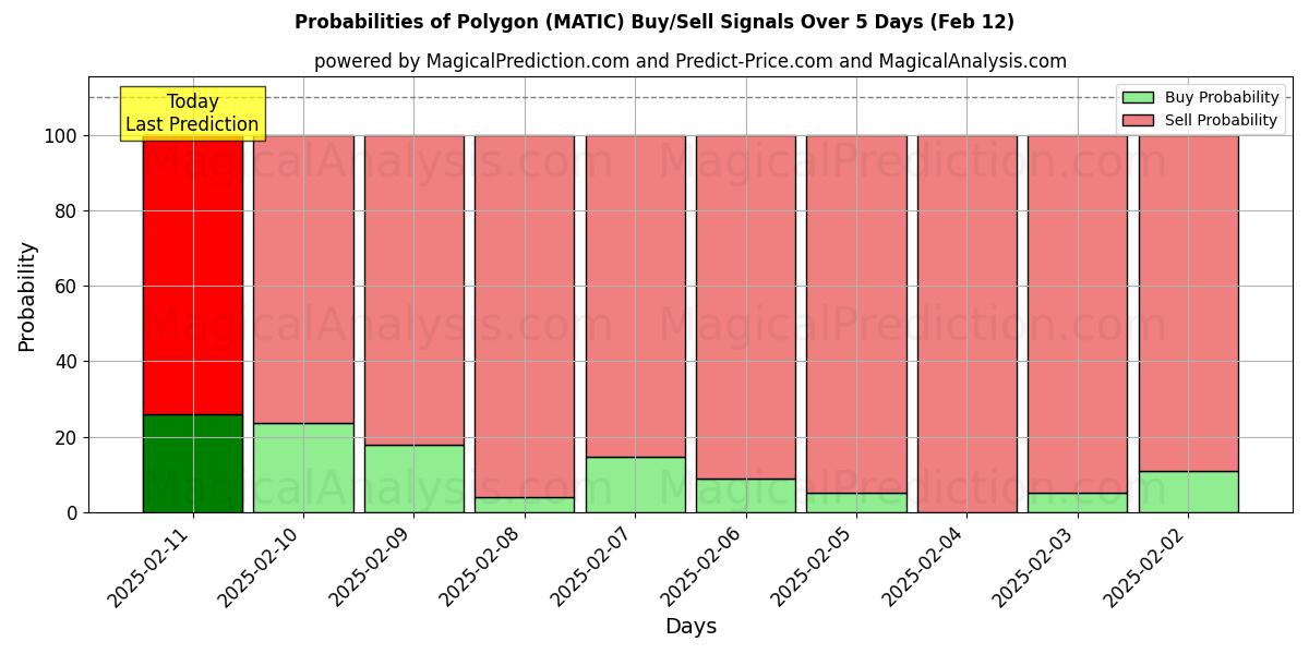 Probabilities of बहुभुज (MATIC) Buy/Sell Signals Using Several AI Models Over 5 Days (27 Jan) 