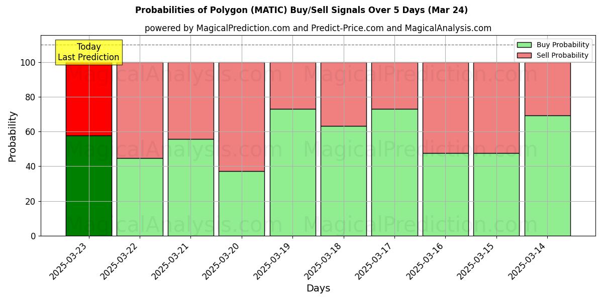 Probabilities of Veelhoek (MATIC) Buy/Sell Signals Using Several AI Models Over 5 Days (17 Mar) 