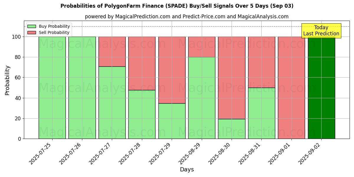 Probabilities of PolygonFarm Finans (SPADE) Buy/Sell Signals Using Several AI Models Over 5 Days (03 Sep) 