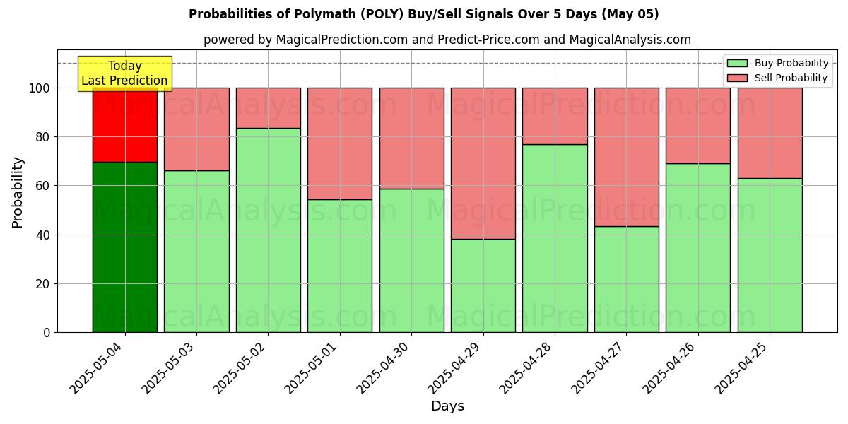 Probabilidades de señales de compra/venta de Erudito (POLY) usando varios modelos de IA durante 10 días (05 May) Probabilities of Erudito (POLY) Buy/Sell Signals Using Several AI Models Over 5 Days (05 May)
