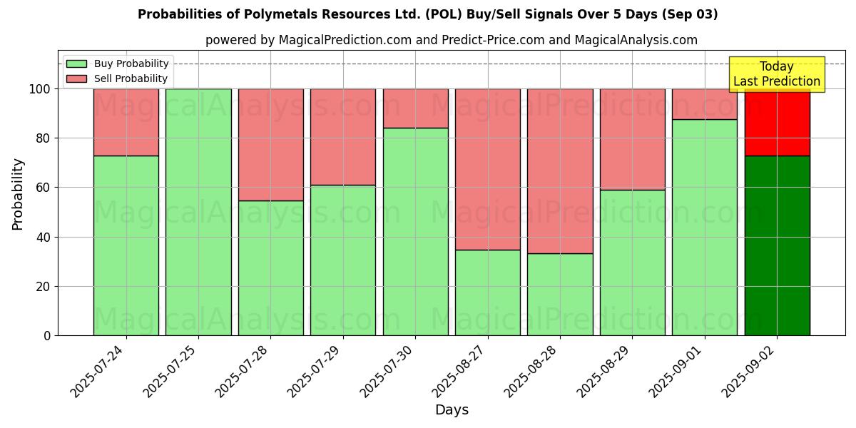 Probabilities of Polymetals Resources Ltd. (POL) Buy/Sell Signals Using Several AI Models Over 5 Days (03 Sep) 