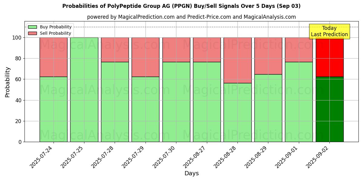 Sjanser for PolyPeptide Group AG (PPGN) kjøp/salg signaler med flere AI-modeller over 10 dager (03 Sep) Probabilities of PolyPeptide Group AG (PPGN) Buy/Sell Signals Using Several AI Models Over 5 Days (03 Sep)